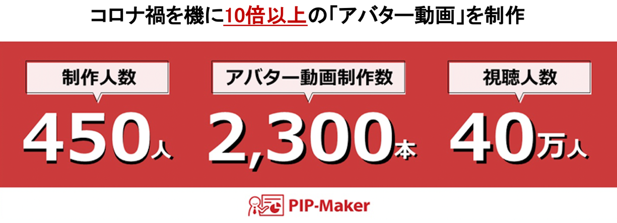 コロナ禍の非対面需要から社内展開。本社社員450人が2,300本以上のアバター動画を制作